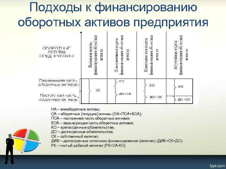 Подходы к финансированию оборотных активов предприятия НА – внеоборотные активы; ОА – оборотные (текущие)