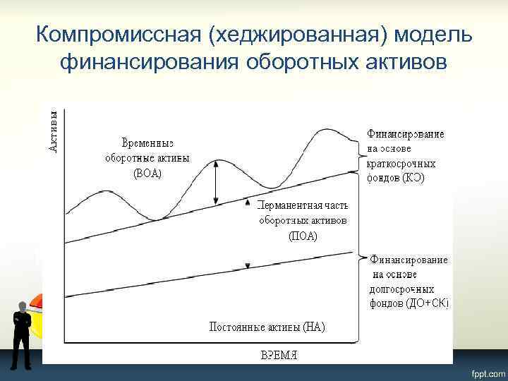 Компромиссная (хеджированная) модель финансирования оборотных активов 