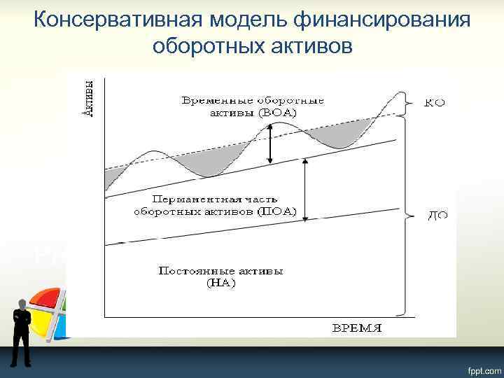 Консервативная модель финансирования оборотных активов 