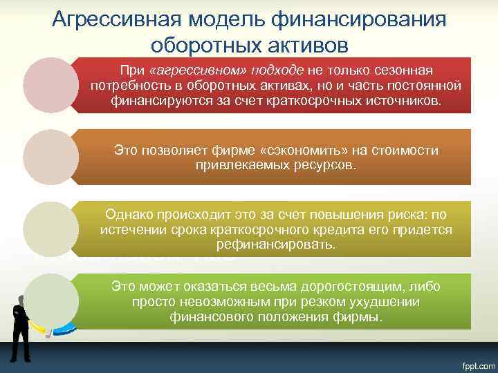 Агрессивная модель финансирования оборотных активов При «агрессивном» подходе не только сезонная потребность в оборотных