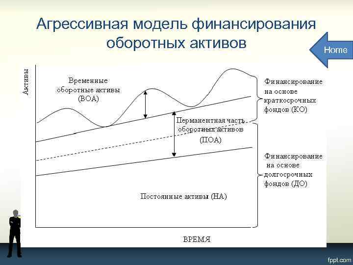 Агрессивная модель финансирования оборотных активов Home 