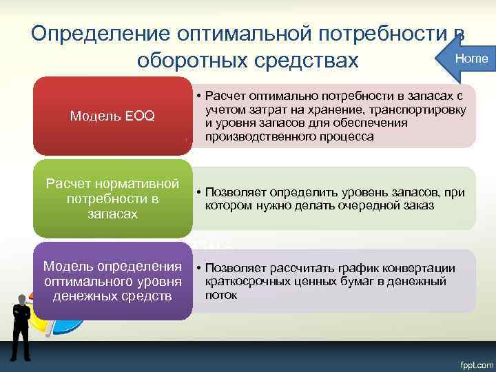 Определение оптимальной потребности в Home оборотных средствах Модель EOQ • Расчет оптимально потребности в