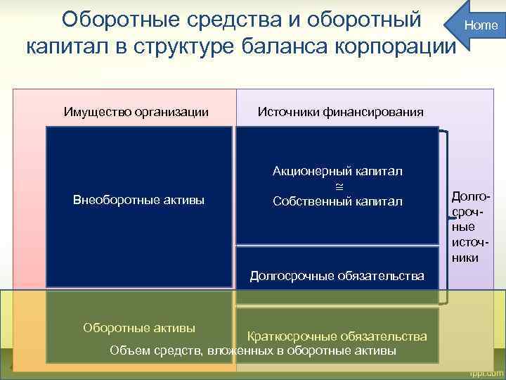 Оборотные средства и оборотный капитал в структуре баланса корпорации Имущество организации Внеоборотные активы Источники