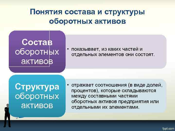 Понятия состава и структуры оборотных активов Состав оборотных активов • показывает, из каких частей