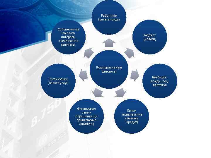 Работники (оплата труда) Собственники (выплата интереса, привлечение капитала) Бюджет (налоги) Корпоративные финансы Внебюдж. вонды