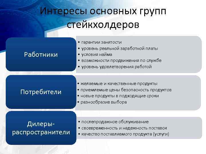 Интересы основных групп стейкхолдеров Работники • гарантии занятости • уровень реальной заработной платы •