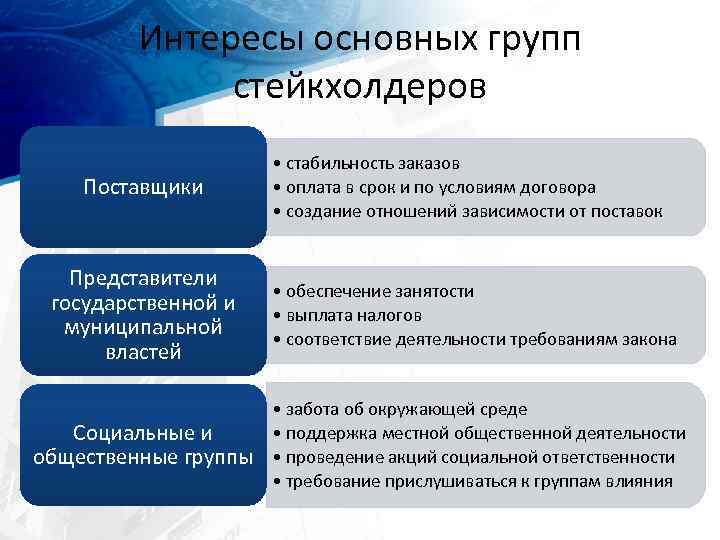 Интересы основных групп стейкхолдеров Поставщики Представители государственной и муниципальной властей • стабильность заказов •