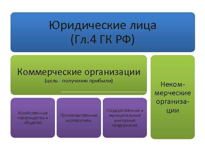 Юридические лица (Гл. 4 ГК РФ) Коммерческие организации (цель получение прибыли) Хозяйственные товарищества и