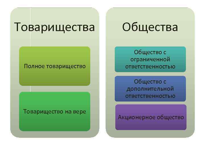 Товарищества Общества Полное товарищество Общество с ограниченной ответственностью Общество с дополнительной ответственностью Товарищество на