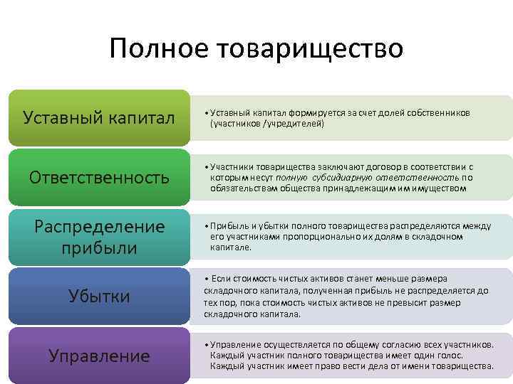 Полное товарищество Уставный капитал • Уставный капитал формируется за счет долей собственников (участников /учредителей)