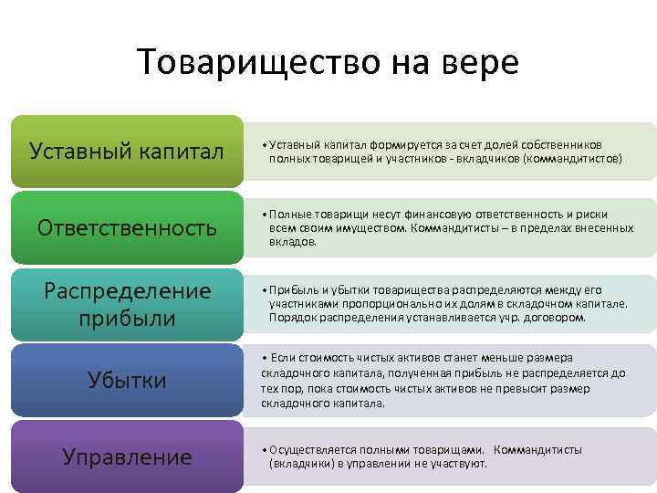 Товарищество на вере Уставный капитал • Уставный капитал формируется за счет долей собственников полных