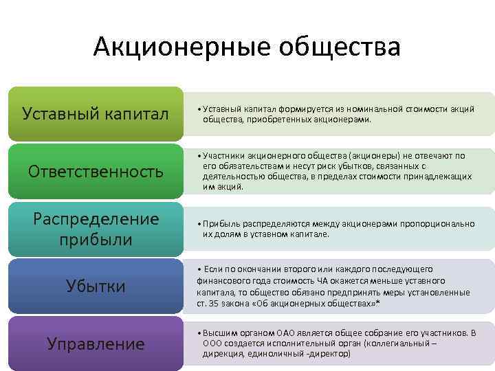 Акционерные общества Уставный капитал • Уставный капитал формируется из номинальной стоимости акций общества, приобретенных