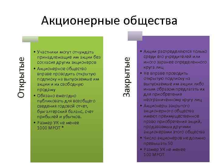 Акционерные общества • Акции распределяются только среди его учредителей или иного заранее определенного круга