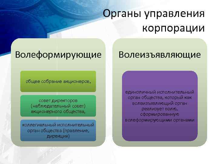 Органы управления корпорации Волеформирующие Волеизъявляющие общее собрание акционеров, совет директоров (наблюдательный совет) акционерного общества,