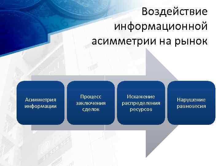 Воздействие информационной асимметрии на рынок Асимметрия информации Процесс заключения сделок Искажение распределения ресурсов Нарушение