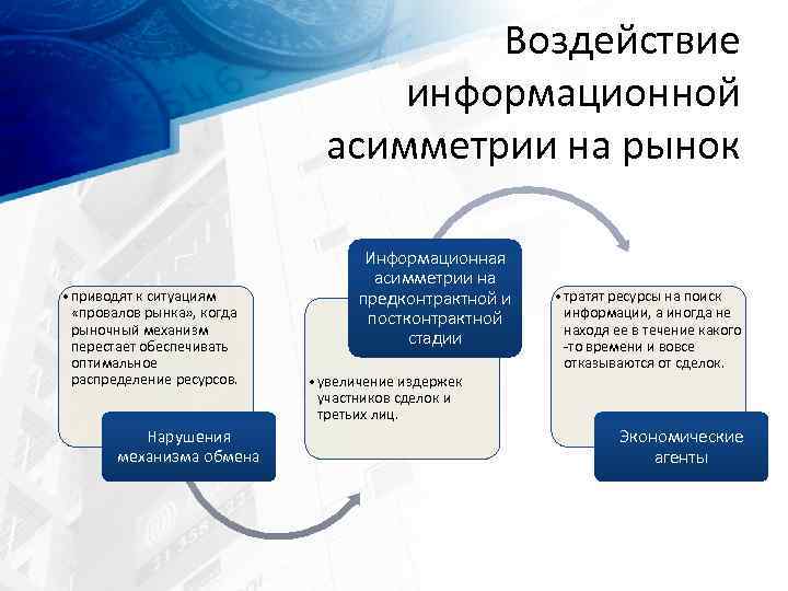 Воздействие информационной асимметрии на рынок • приводят к ситуациям «провалов рынка» , когда рыночный