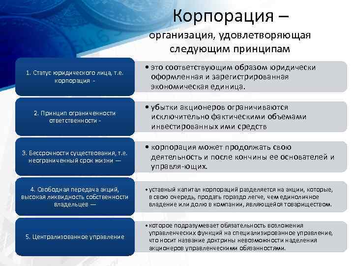 Корпорация – организация, удовлетворяющая следующим принципам 1. Статус юридического лица, т. е. корпорация 2.