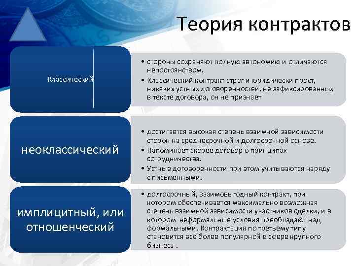 Теория контрактов Классический неоклассический имплицитный, или отношенческий • стороны сохраняют полную автономию и отличаются