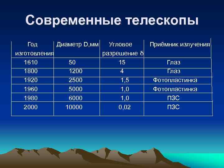 Назначение разрешающая способность угловой диаметр дифракционного диска увеличение телескопа