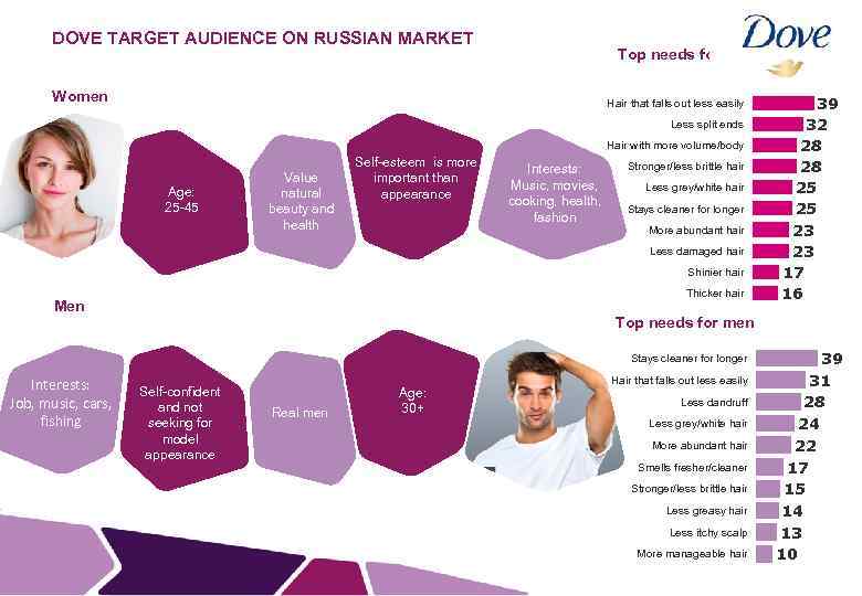 DOVE TARGET AUDIENCE ON RUSSIAN MARKET Women Top needs for women Hair that falls