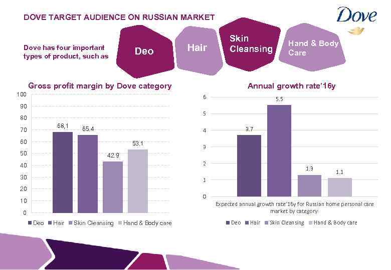 DOVE TARGET AUDIENCE ON RUSSIAN MARKET s Dove has four important types of product,