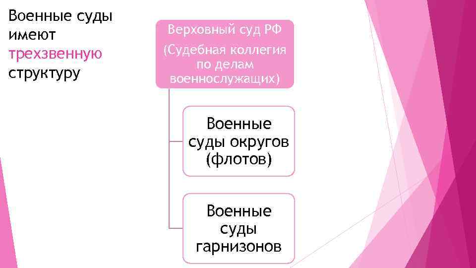 Военные суды имеют трехзвенную структуру Верховный суд РФ (Судебная коллегия по делам военнослужащих) Военные