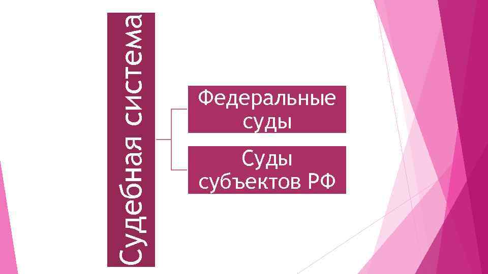 Судебная система Федеральные суды Суды субъектов РФ 