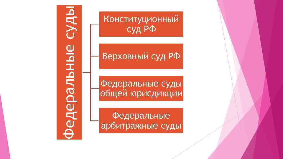 Федеральные суды Конституционный суд РФ Верховный суд РФ Федеральные суды общей юрисдикции Федеральные арбитражные