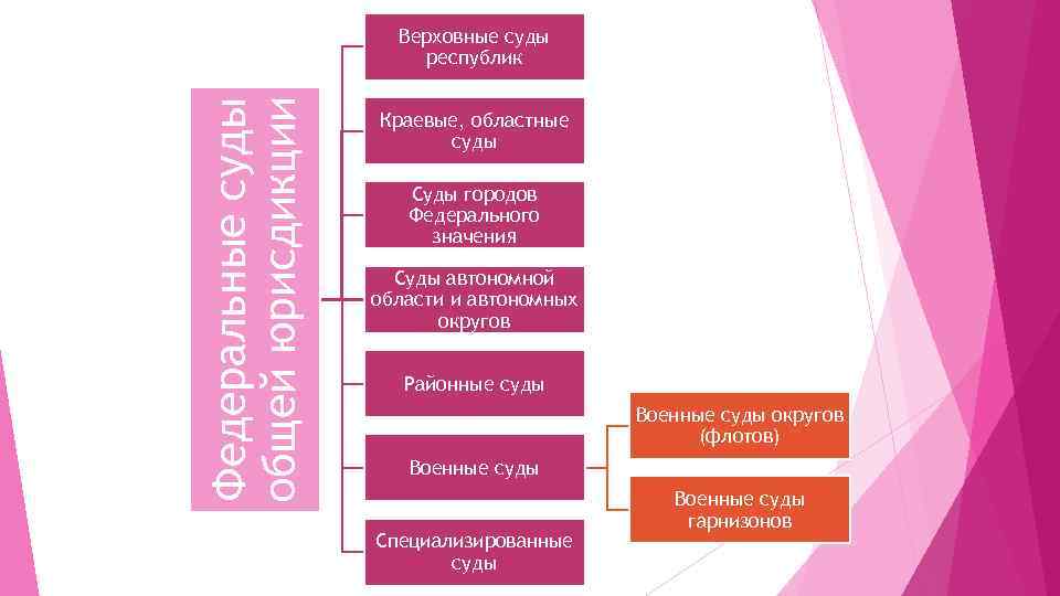 Федеральные суды общей юрисдикции Верховные суды республик Краевые, областные суды Суды городов Федерального значения