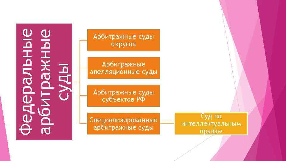 Федеральные арбитражные суды Арбитражные суды округов Арбитражные апелляционные суды Арбитражные суды субъектов РФ Специализированные