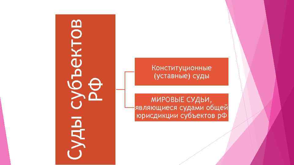 Суды субъектов РФ Конституционные (уставные) суды МИРОВЫЕ СУДЬИ, являющиеся судами общей юрисдикции субъектов р.