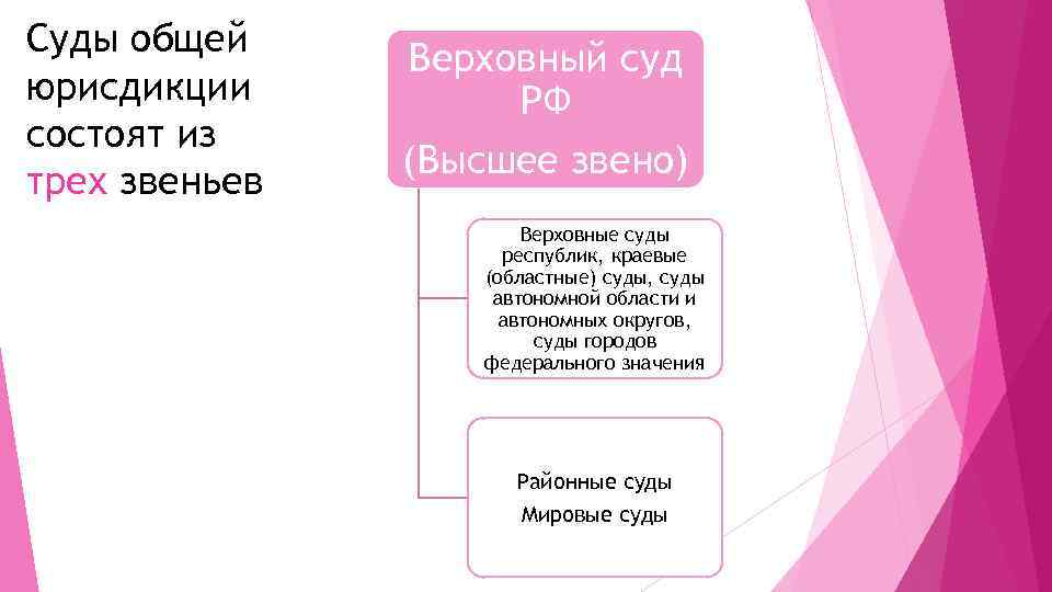 Суды общей юрисдикции состоят из трех звеньев Верховный суд РФ (Высшее звено) Верховные суды