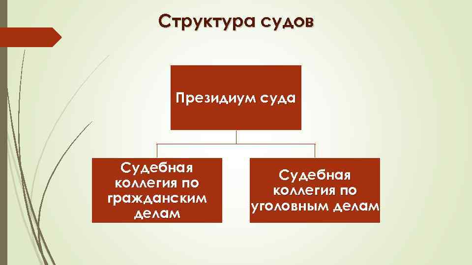 Суды общей юрисдикции 2022. Состав Президиума суда общей юрисдикции. Апелляционный суд общей юрисдикции презентация. Презентация на тему состав судов общей юрисдикции. Иерархия судов по саксонскому зерцалу.