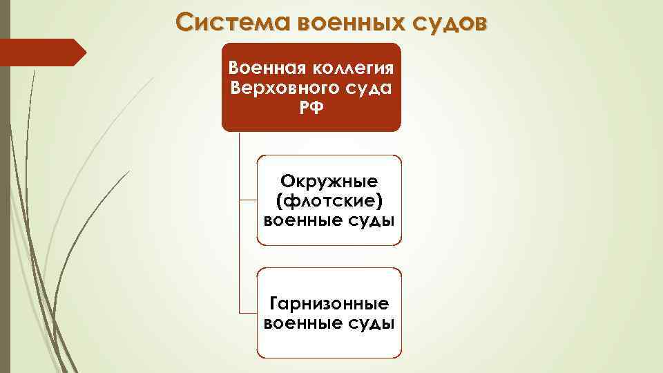 Система военных судов Военная коллегия Верховного суда РФ Окружные (флотские) военные суды Гарнизонные военные