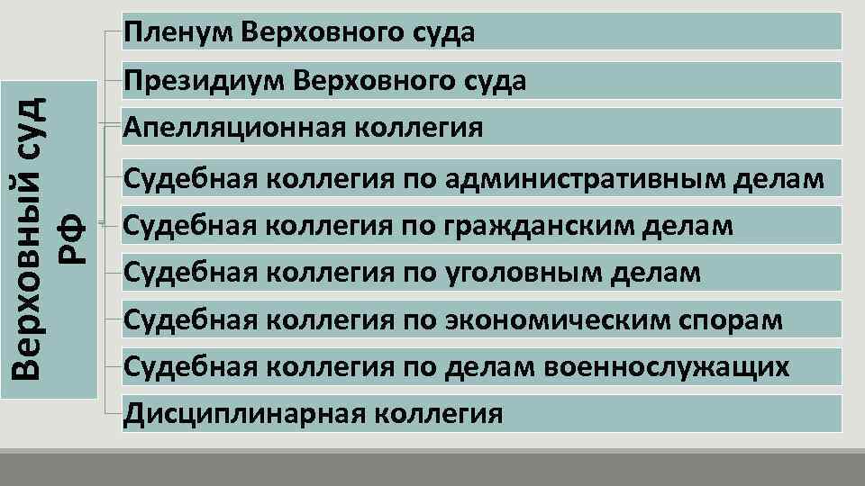 Верховный суд РФ Пленум Верховного суда Президиум Верховного суда Апелляционная коллегия Судебная коллегия по