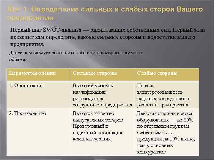 Шаг 1. Определение сильных и слабых сторон Вашего предприятия Первый шаг SWOT-анализа — оценка