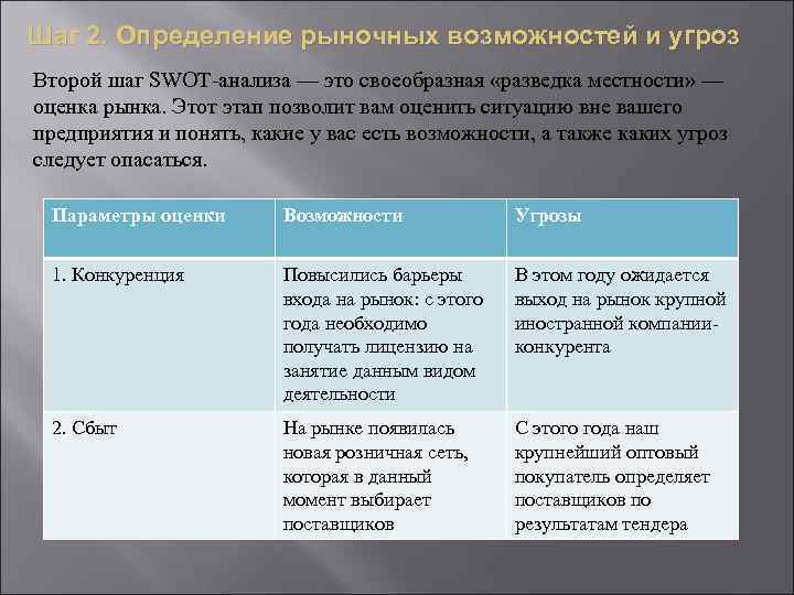 Шаг 2. Определение рыночных возможностей и угроз Второй шаг SWOT-анализа — это своеобразная «разведка