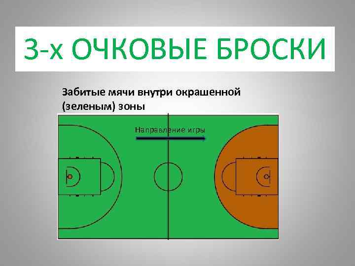 3 -х ОЧКОВЫЕ БРОСКИ Забитые мячи внутри окрашенной (зеленым) зоны Направление игры 