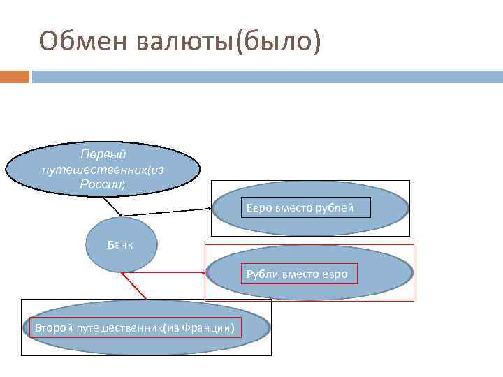 Обмен валюты(было) Первый путешественник(из России) Евро вместо рублей Банк Рубли вместо евро Второй путешественник(из