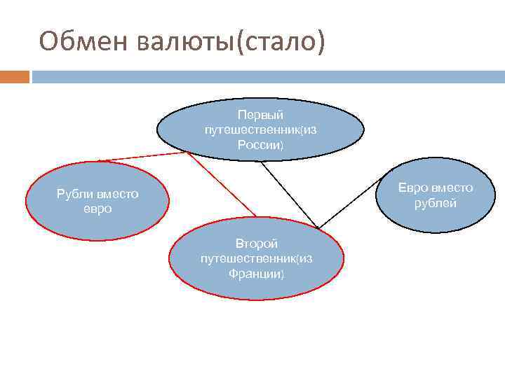 Обмен валюты(стало) Первый путешественник(из России) Евро вместо рублей Рубли вместо евро Второй путешественник(из Франции)