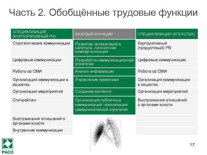 Часть 2. Обобщённые трудовые функции СПЕЦИАЛИЗАЦИЯ (КОРПОРАТИВНЫЙ PR) БАЗОВЫЕ ФУНКЦИИ СПЕЦИАЛИЗАЦИИ (АГЕНСТВА) Стратегические коммуникации