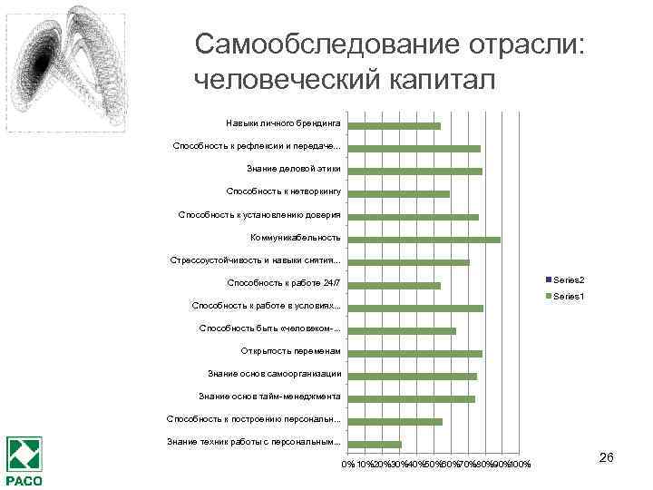 Самообследование отрасли: человеческий капитал Навыки личного брендинга Способность к рефлексии и передаче. . .