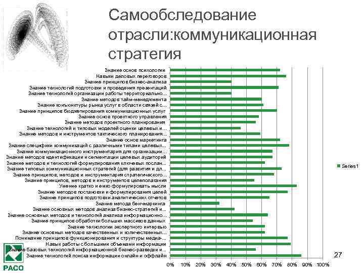 Самообследование отрасли: коммуникационная стратегия Знание основ психологии Навыки деловых переговоров Знание принципов бизнес-анализа Знание