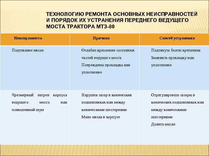 ТЕХНОЛОГИЮ РЕМОНТА ОСНОВНЫХ НЕИСПРАВНОСТЕЙ И ПОРЯДОК ИХ УСТРАНЕНИЯ ПЕРЕДНЕГО ВЕДУЩЕГО МОСТА ТРАКТОРА МТЗ-80 Неисправность