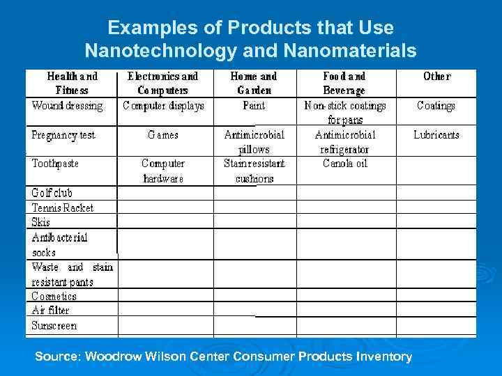Examples of Products that Use Nanotechnology and Nanomaterials Source: Woodrow Wilson Center Consumer Products