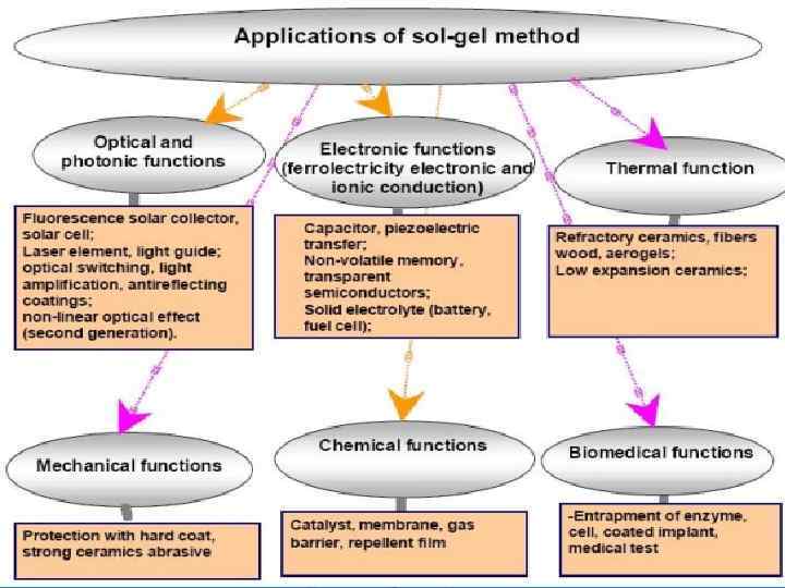 3. Liquid Phase Methods 