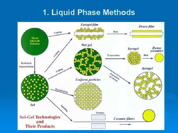 1. Liquid Phase Methods 