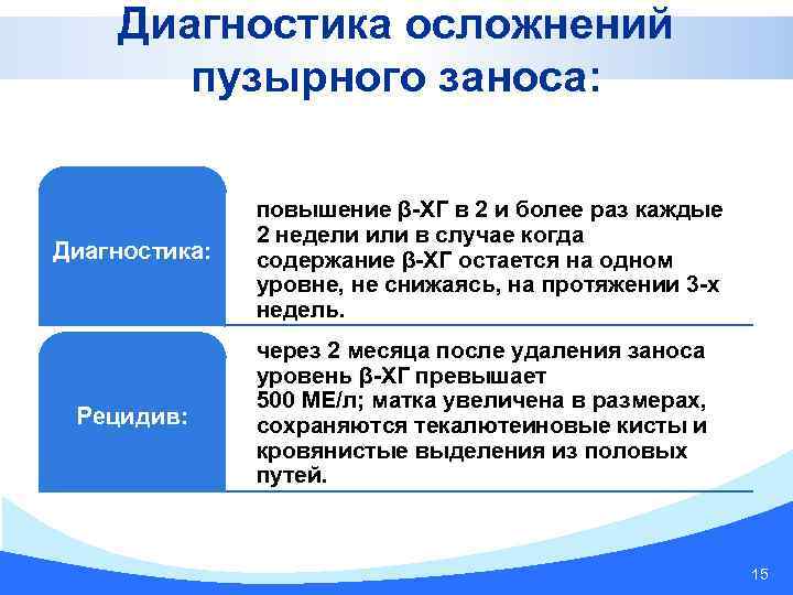 Диагностика осложнений пузырного заноса: Диагностика: Рецидив: повышение β-ХГ в 2 и более раз каждые