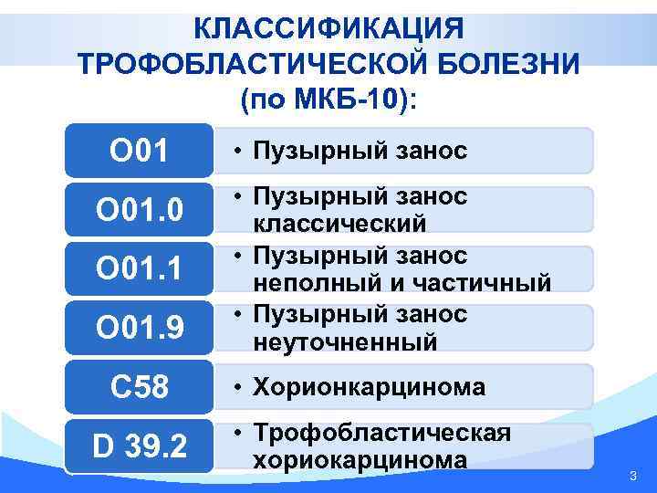 КЛАССИФИКАЦИЯ ТРОФОБЛАСТИЧЕСКОЙ БОЛЕЗНИ (по МКБ-10): O 01. 0 O 01. 1 O 01. 9