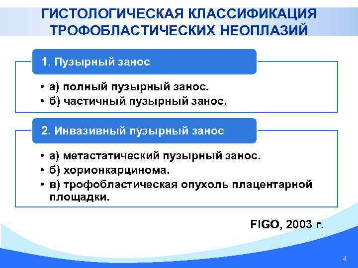 ГИСТОЛОГИЧЕСКАЯ КЛАССИФИКАЦИЯ ТРОФОБЛАСТИЧЕСКИХ НЕОПЛАЗИЙ 1. Пузырный занос • а) полный пузырный занос. • б)